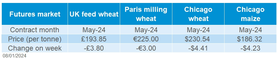 A table showing cereal futures prices.